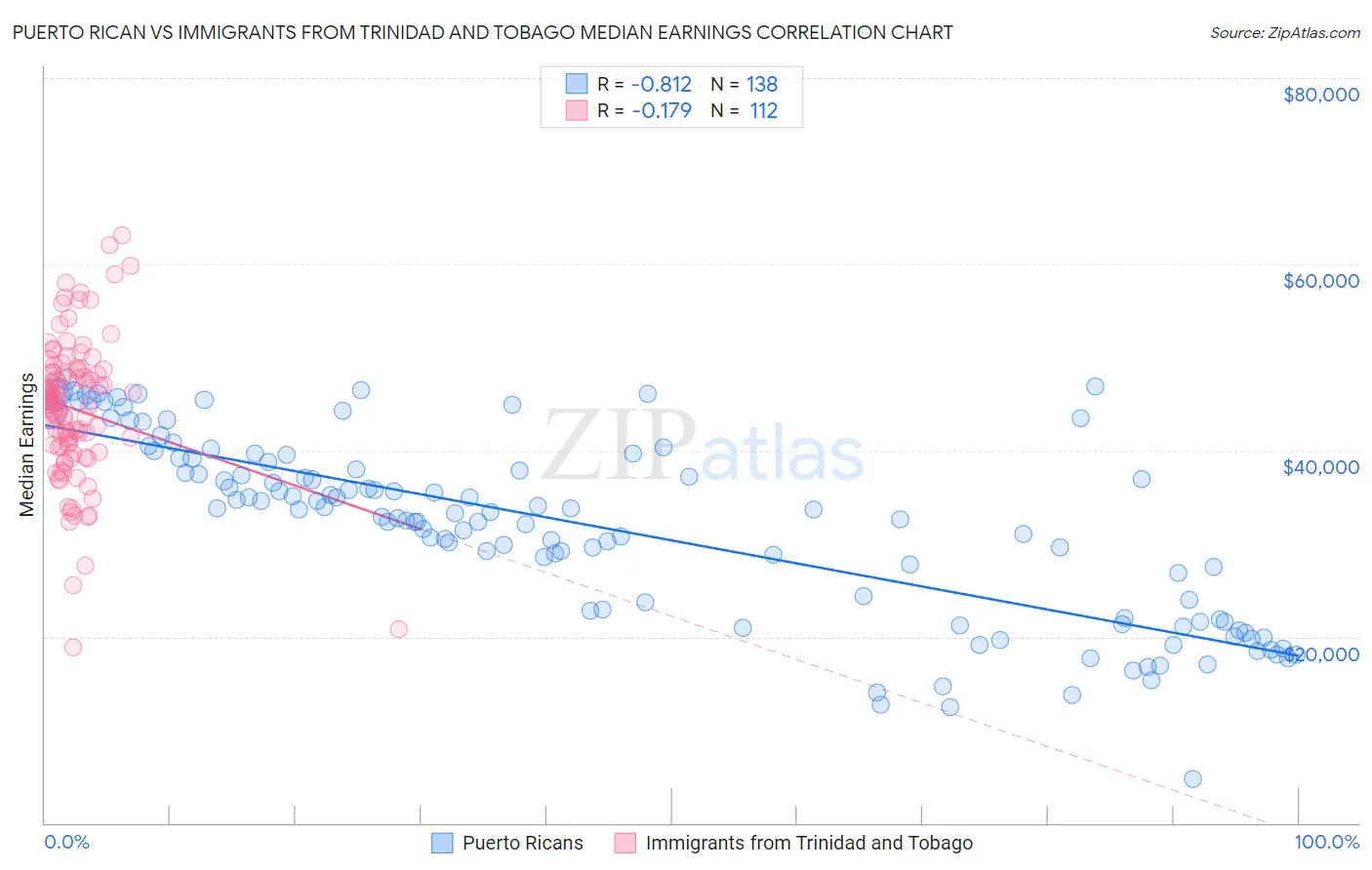 Puerto Rican vs Immigrants from Trinidad and Tobago Median Earnings