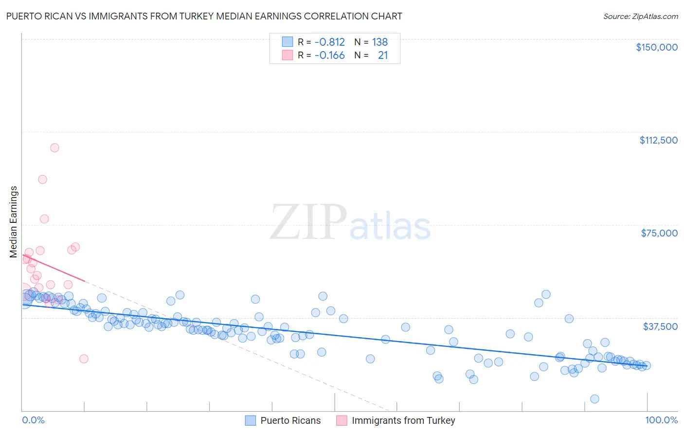 Puerto Rican vs Immigrants from Turkey Median Earnings