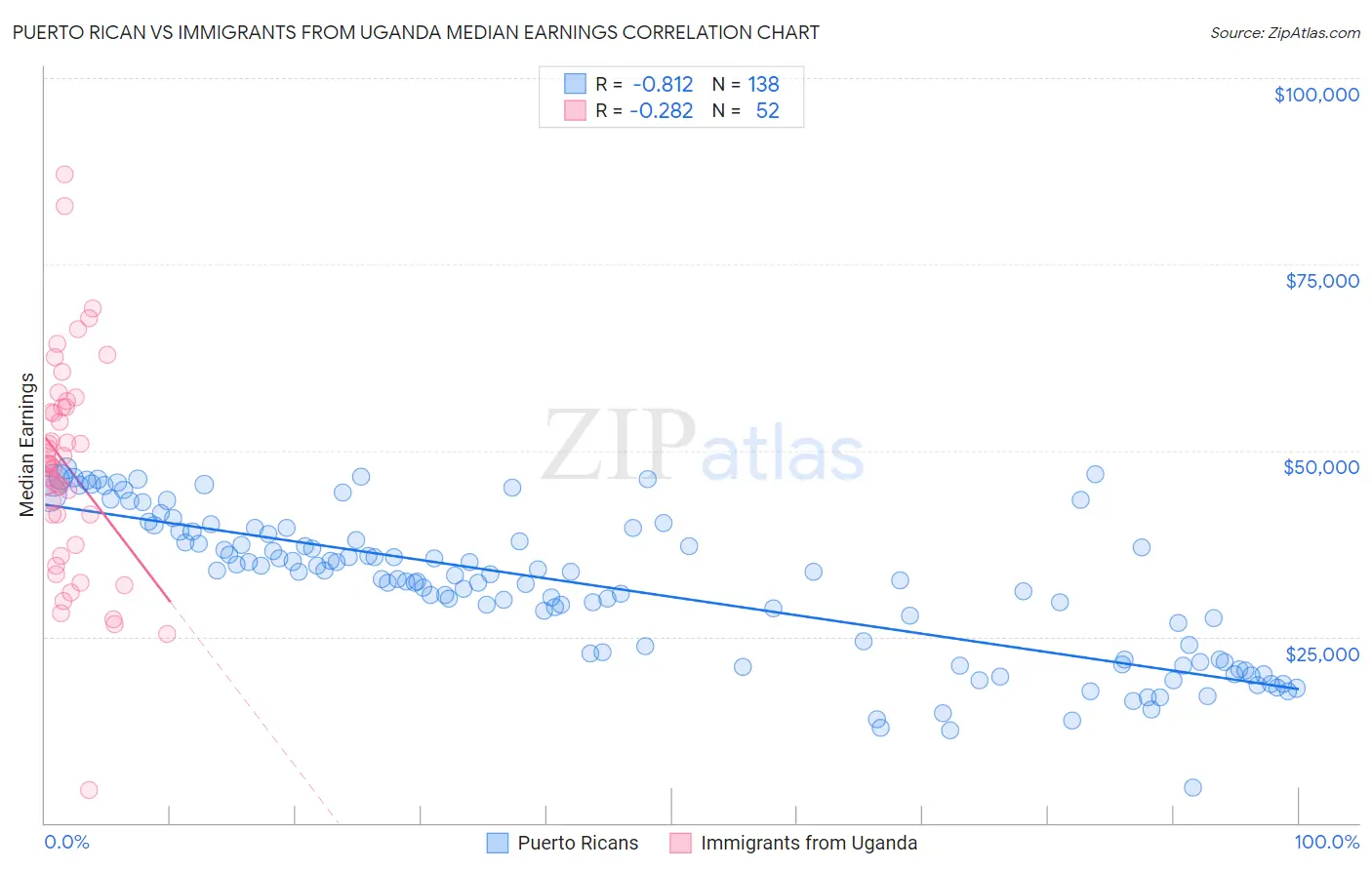 Puerto Rican vs Immigrants from Uganda Median Earnings