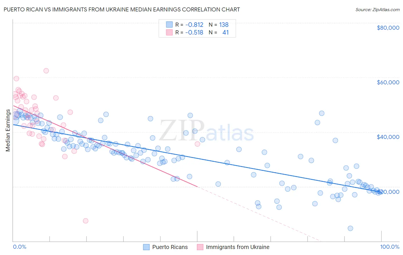 Puerto Rican vs Immigrants from Ukraine Median Earnings