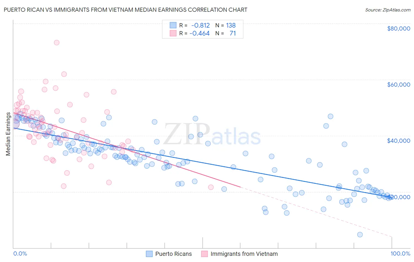 Puerto Rican vs Immigrants from Vietnam Median Earnings