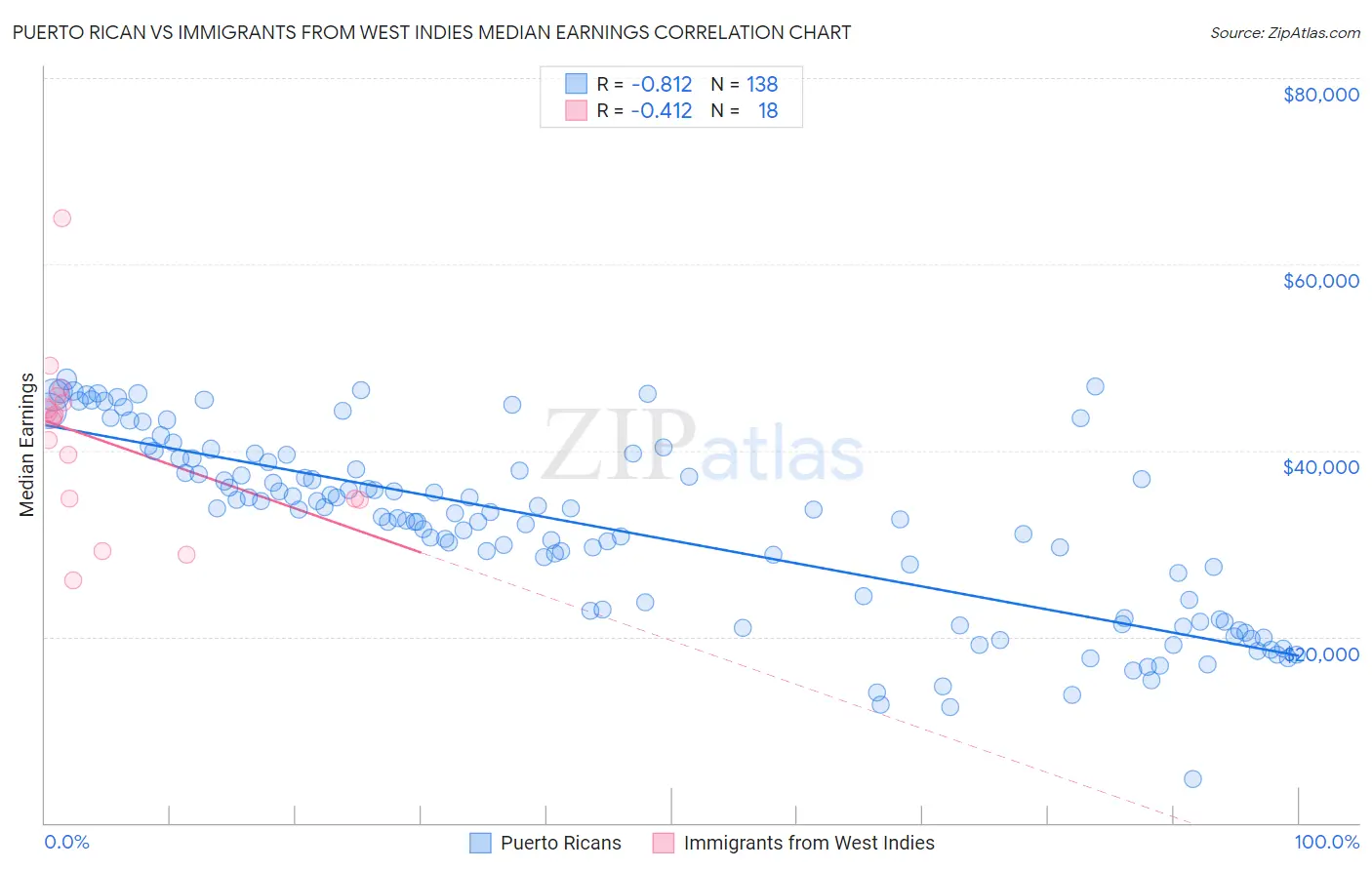 Puerto Rican vs Immigrants from West Indies Median Earnings