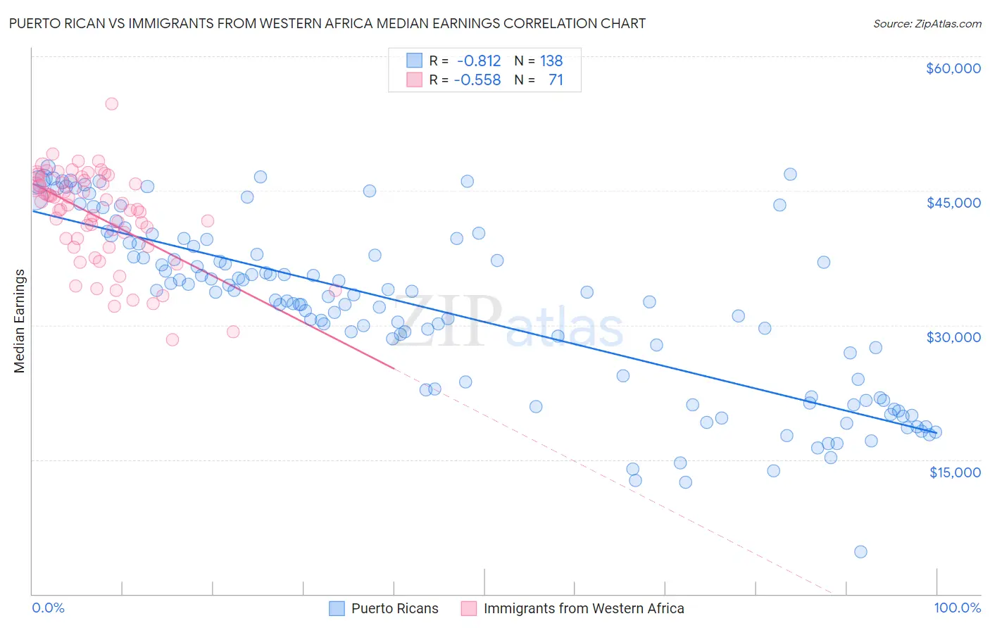 Puerto Rican vs Immigrants from Western Africa Median Earnings