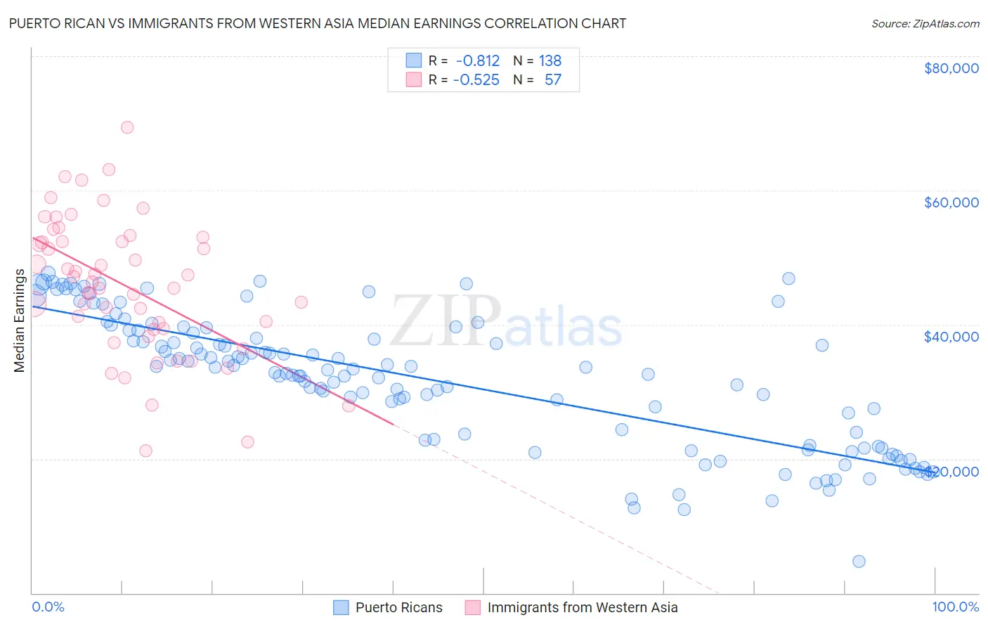 Puerto Rican vs Immigrants from Western Asia Median Earnings