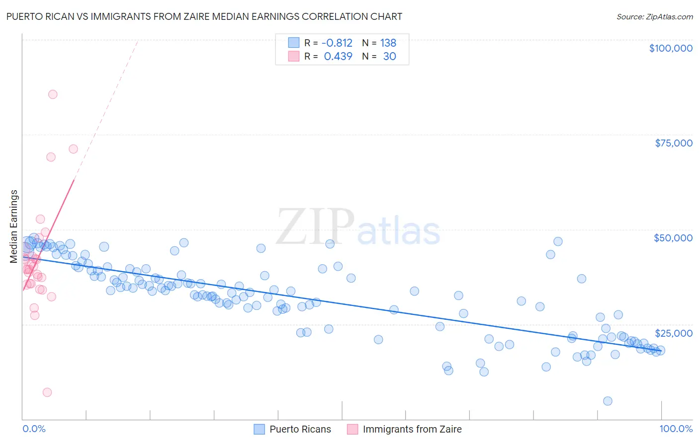 Puerto Rican vs Immigrants from Zaire Median Earnings