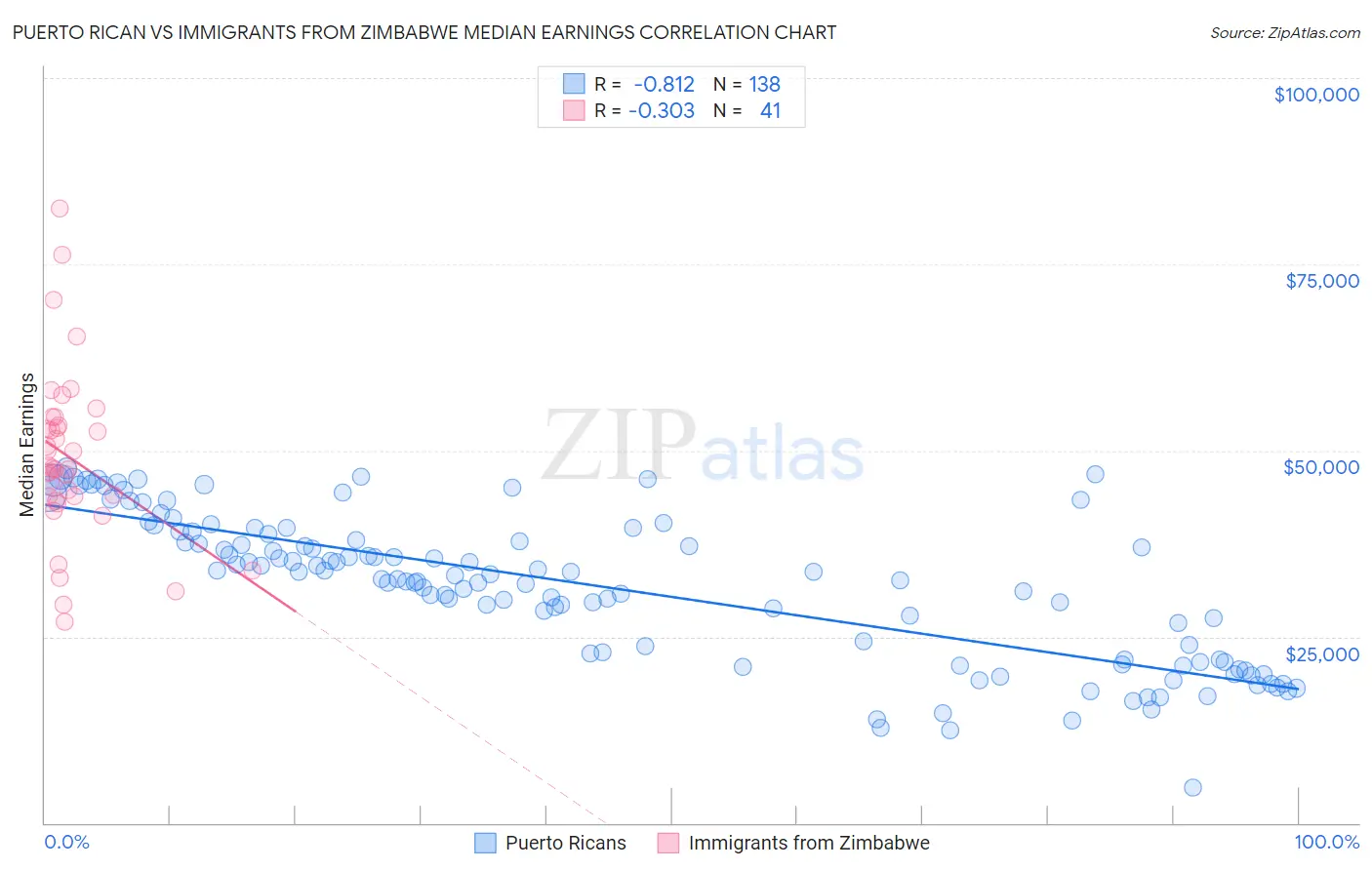 Puerto Rican vs Immigrants from Zimbabwe Median Earnings