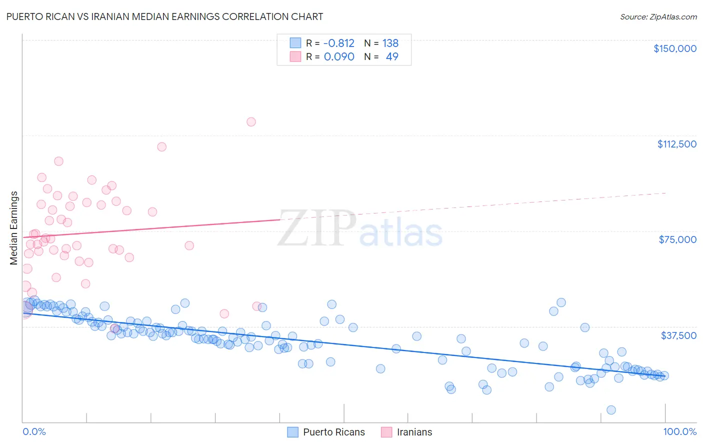 Puerto Rican vs Iranian Median Earnings