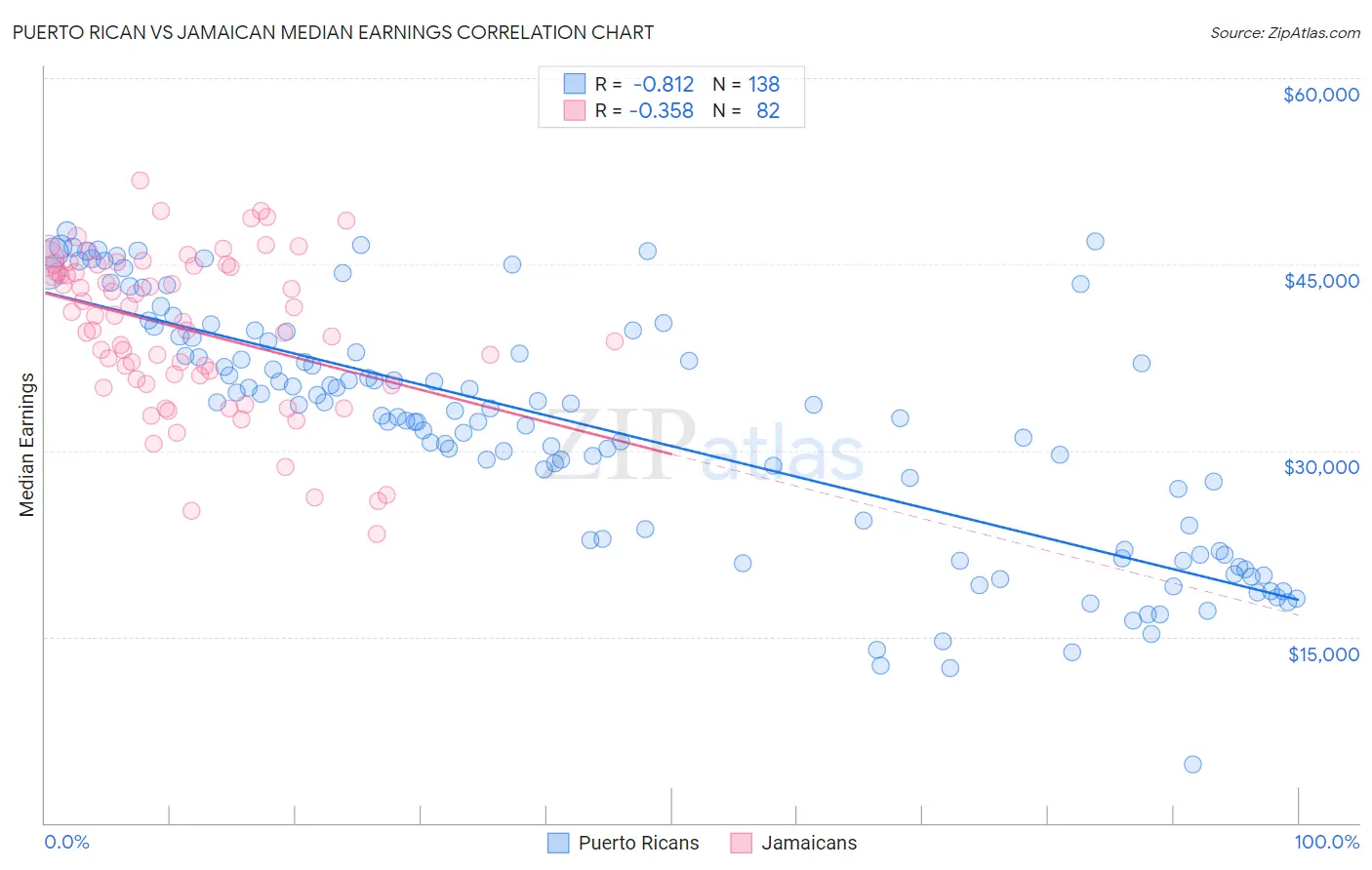 Puerto Rican vs Jamaican Median Earnings