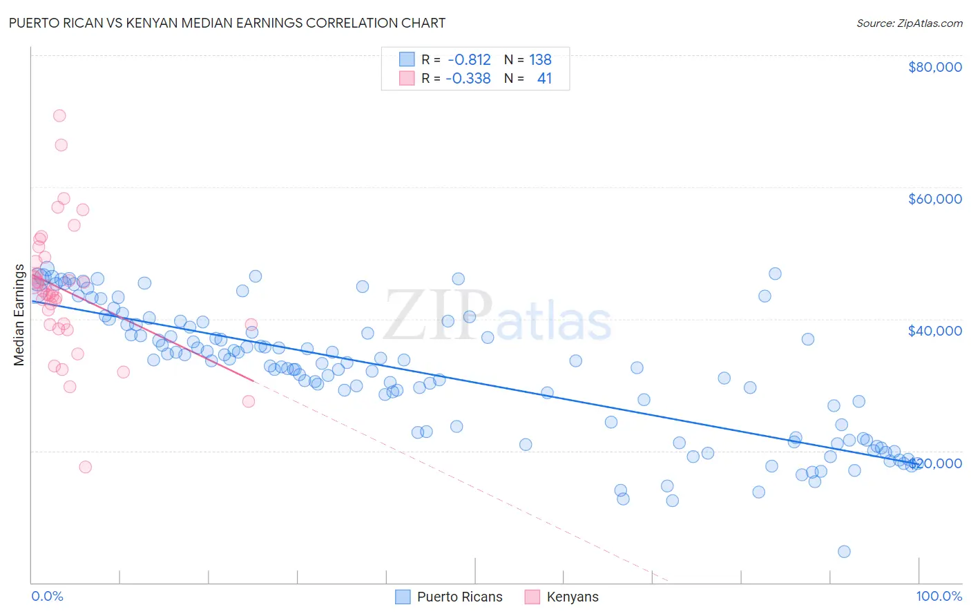 Puerto Rican vs Kenyan Median Earnings