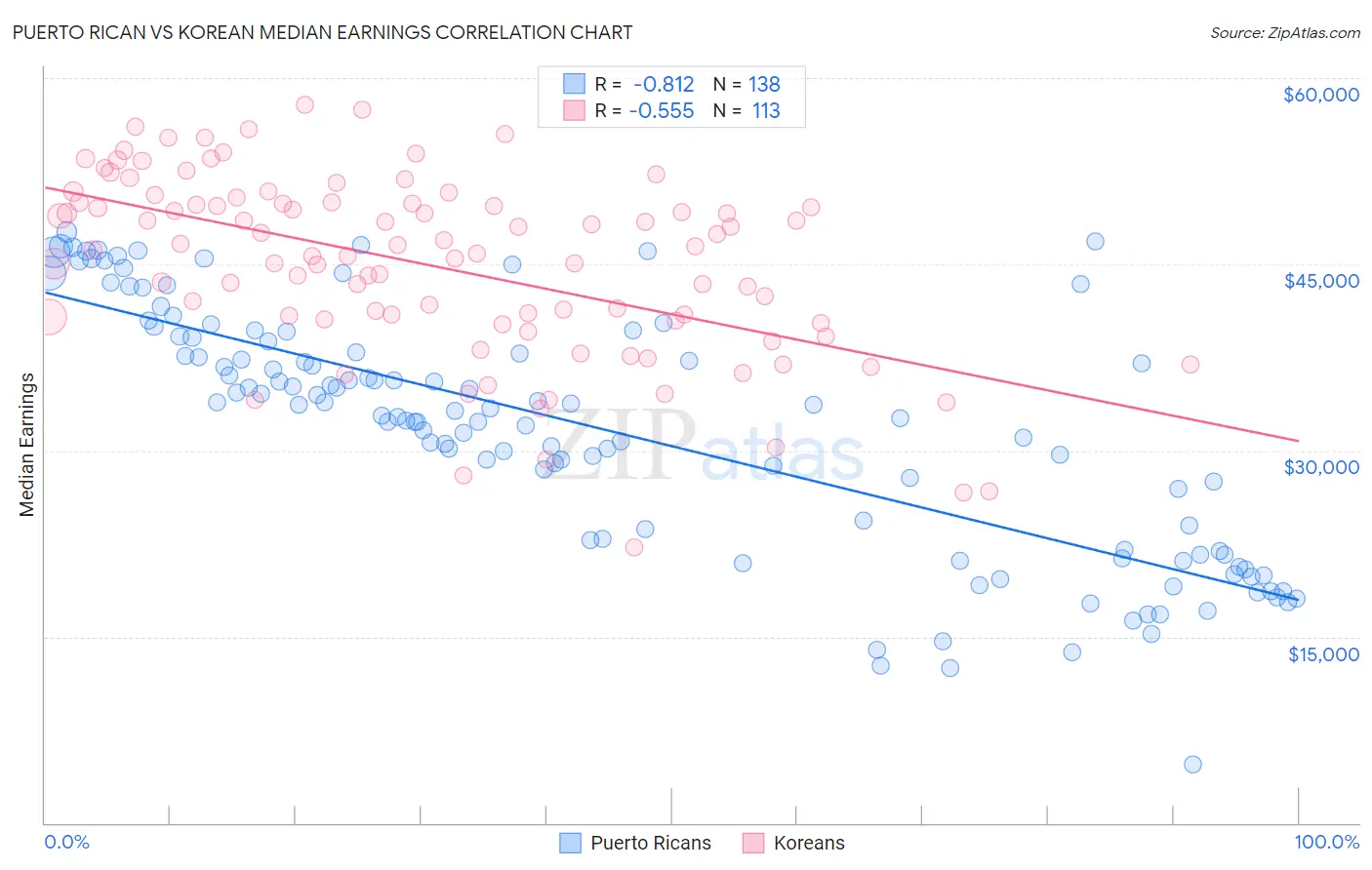 Puerto Rican vs Korean Median Earnings
