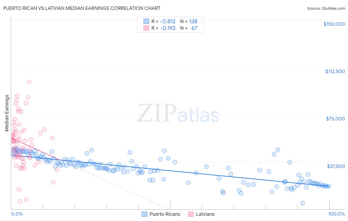 Puerto Rican vs Latvian Median Earnings