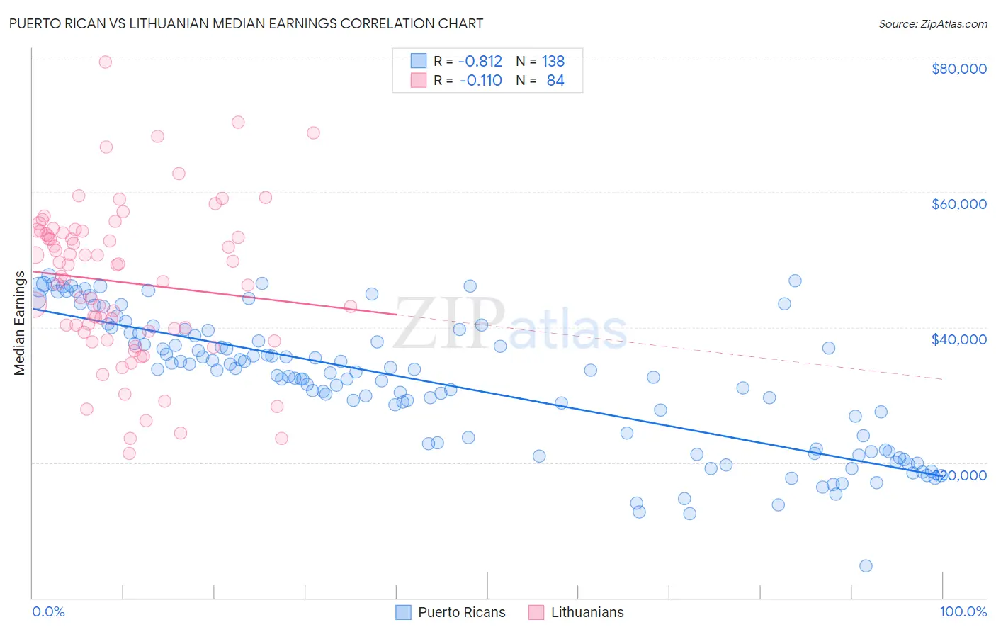 Puerto Rican vs Lithuanian Median Earnings