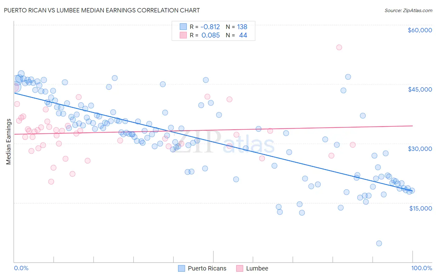 Puerto Rican vs Lumbee Median Earnings
