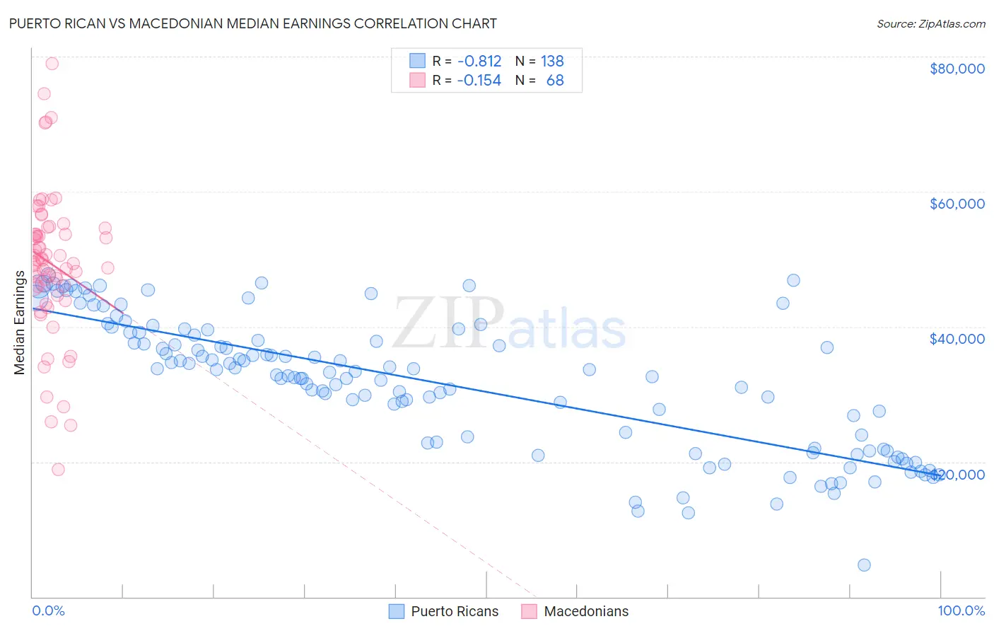 Puerto Rican vs Macedonian Median Earnings