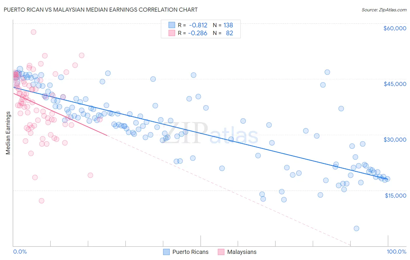 Puerto Rican vs Malaysian Median Earnings