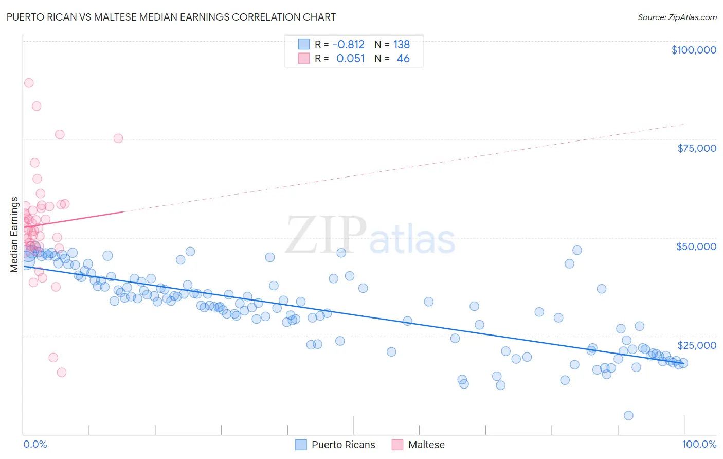 Puerto Rican vs Maltese Median Earnings