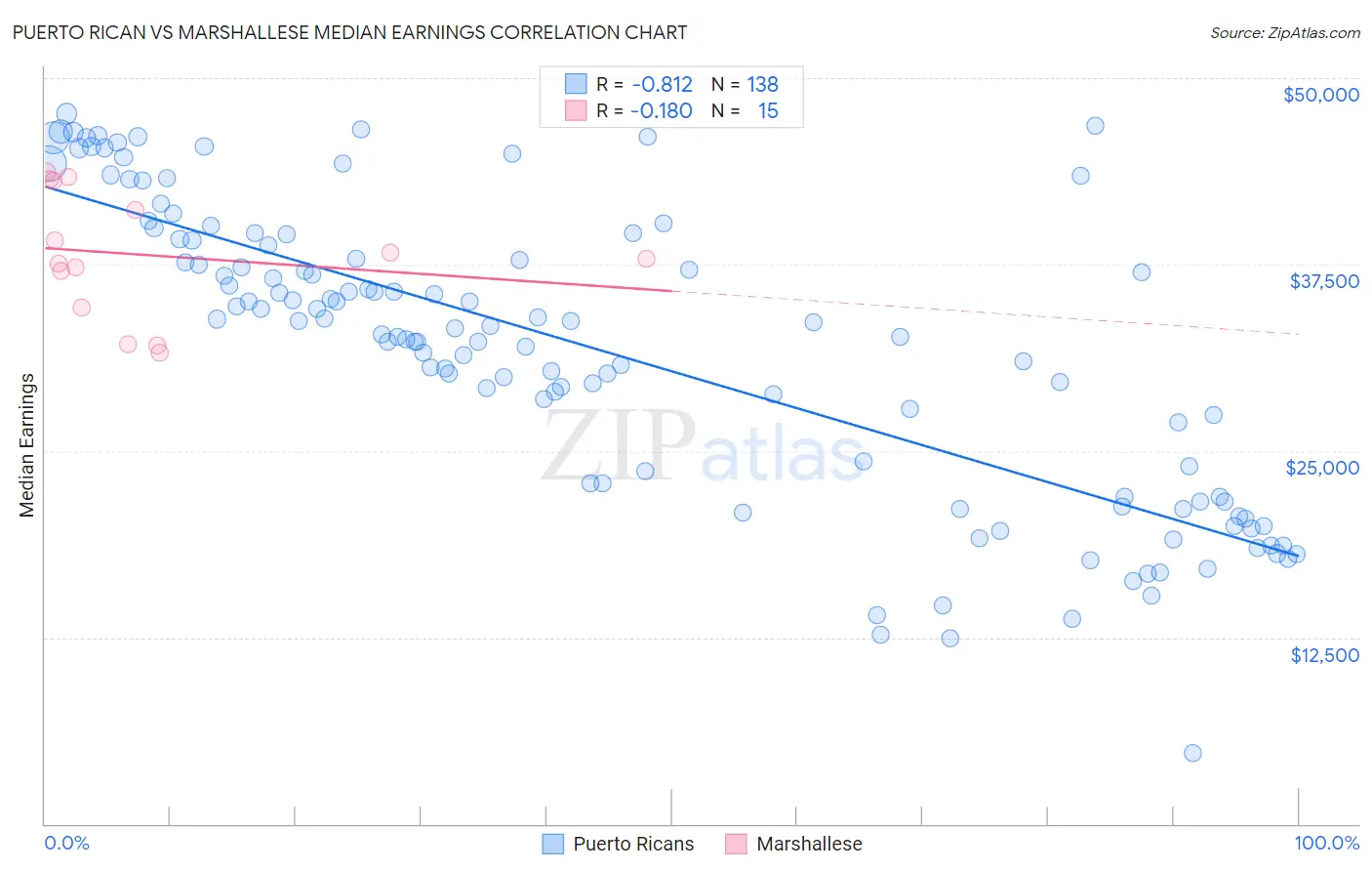 Puerto Rican vs Marshallese Median Earnings