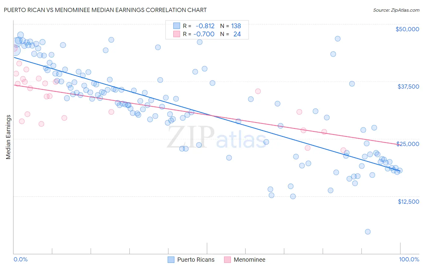Puerto Rican vs Menominee Median Earnings