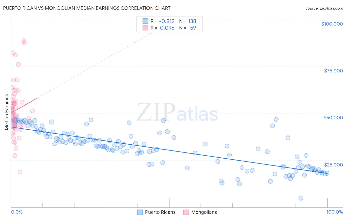 Puerto Rican vs Mongolian Median Earnings