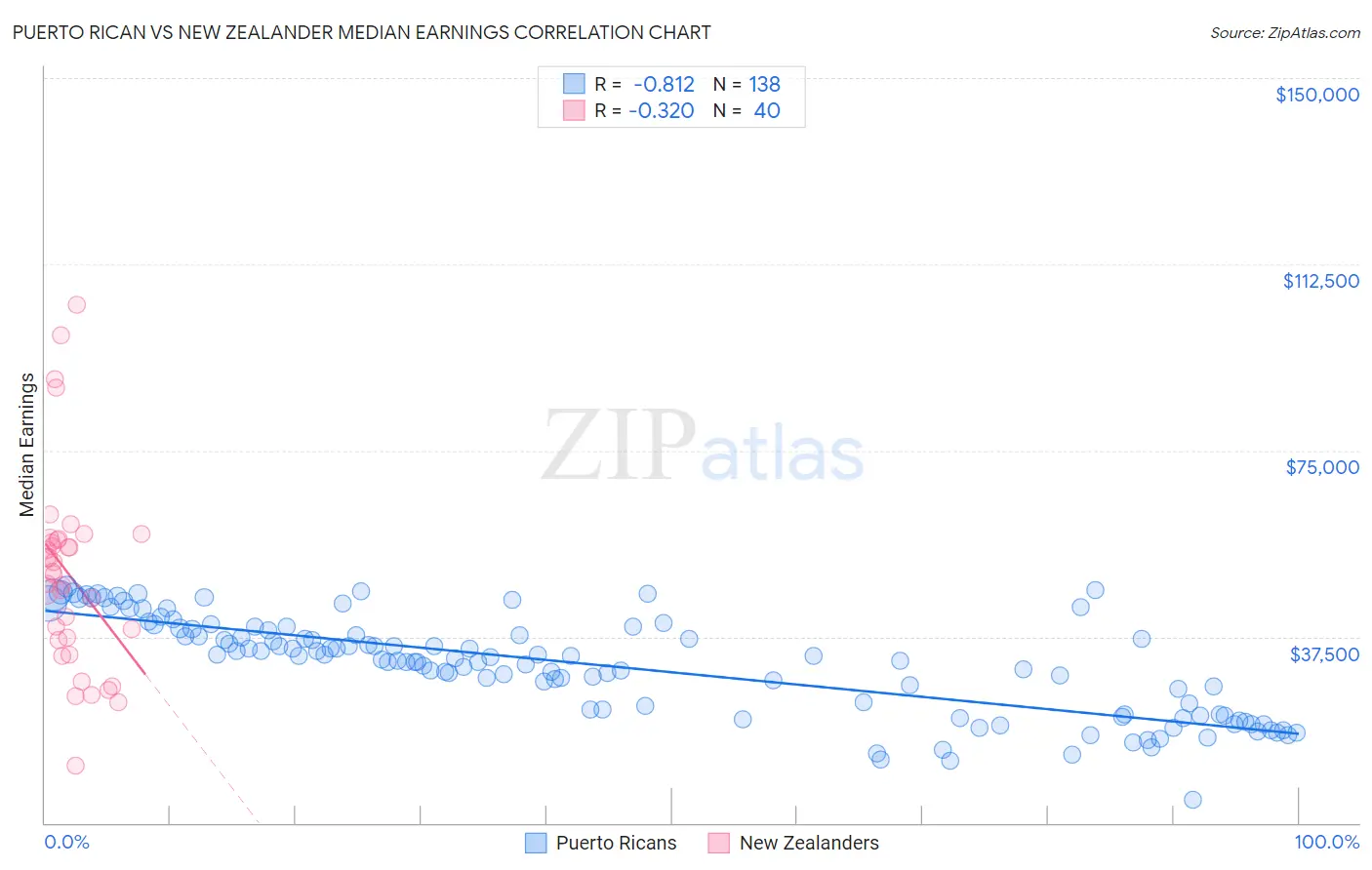Puerto Rican vs New Zealander Median Earnings