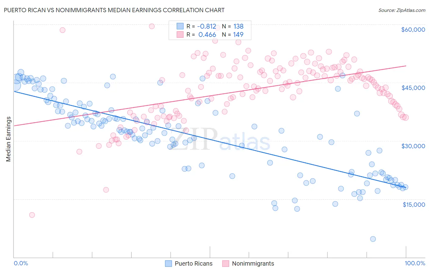 Puerto Rican vs Nonimmigrants Median Earnings