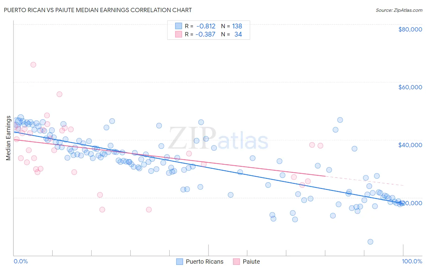 Puerto Rican vs Paiute Median Earnings