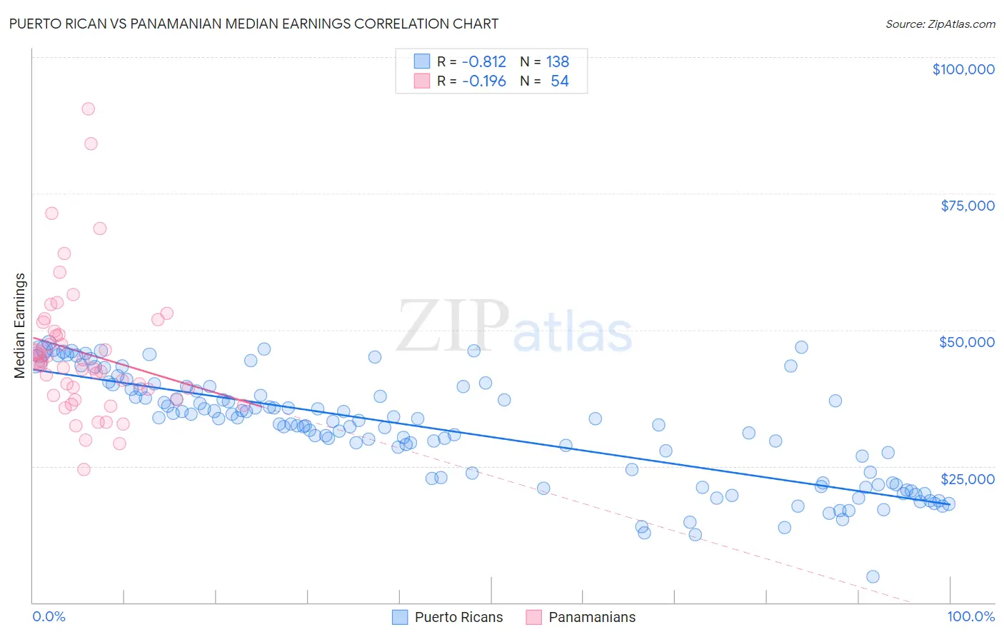 Puerto Rican vs Panamanian Median Earnings