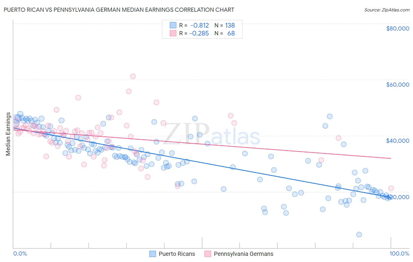 Puerto Rican vs Pennsylvania German Median Earnings
