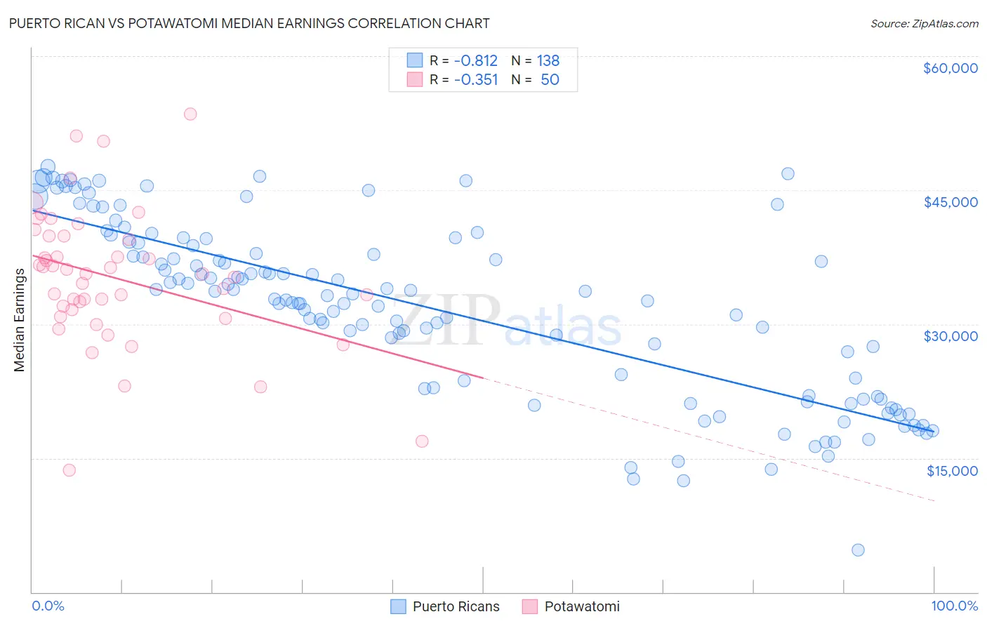Puerto Rican vs Potawatomi Median Earnings