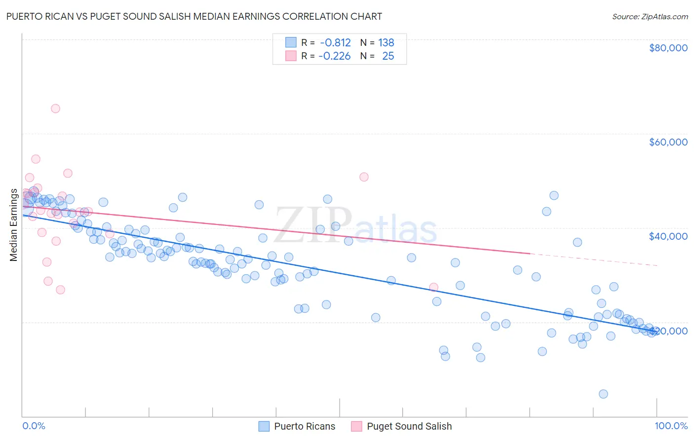 Puerto Rican vs Puget Sound Salish Median Earnings