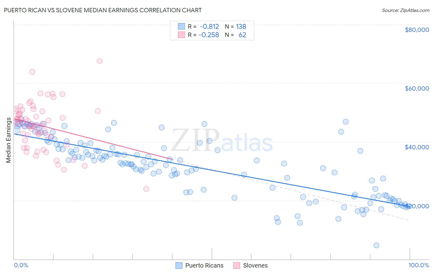 Puerto Rican vs Slovene Median Earnings