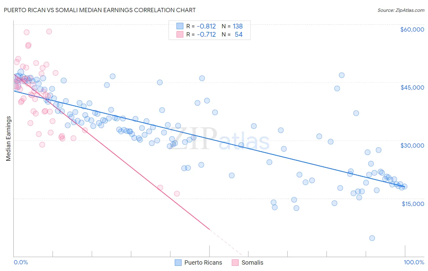 Puerto Rican vs Somali Median Earnings