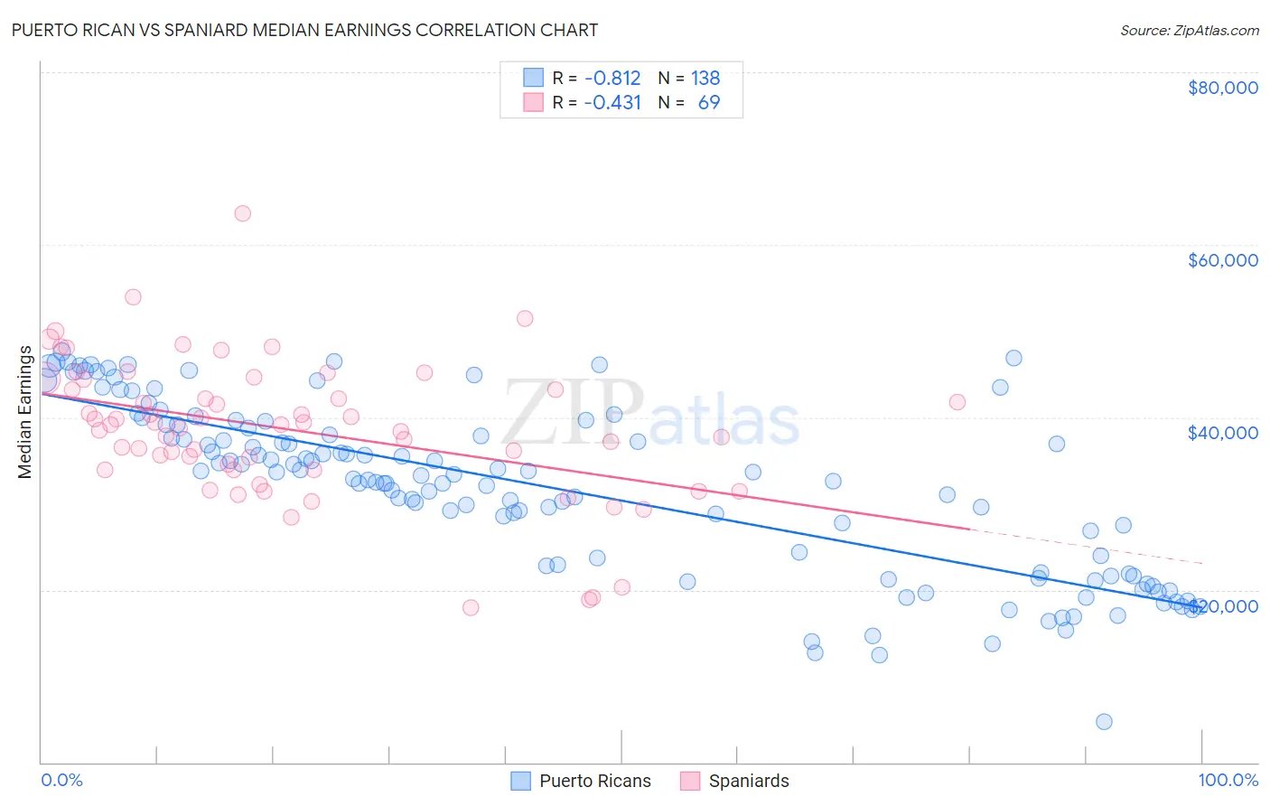 Puerto Rican vs Spaniard Median Earnings