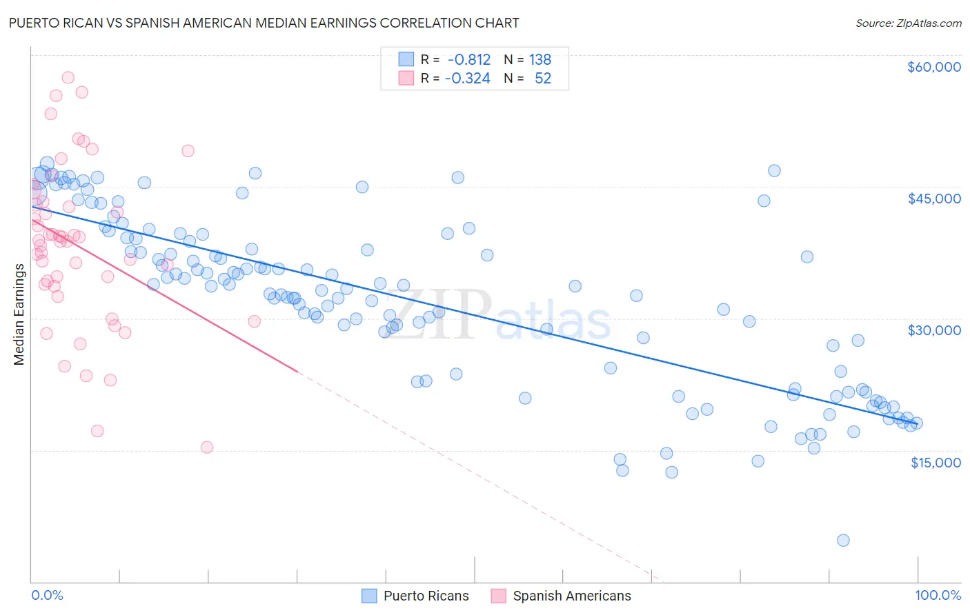 Puerto Rican vs Spanish American Median Earnings