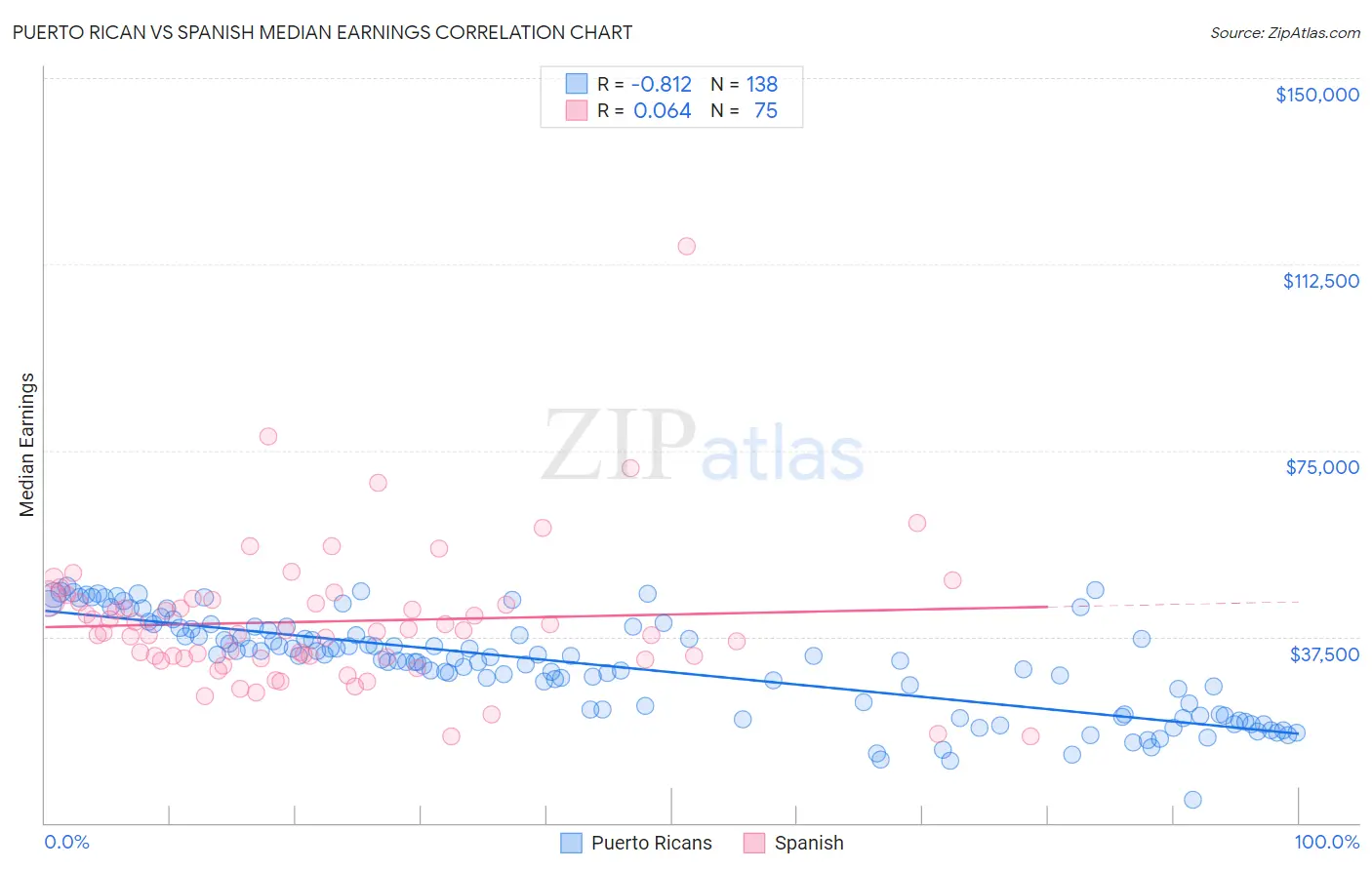Puerto Rican vs Spanish Median Earnings