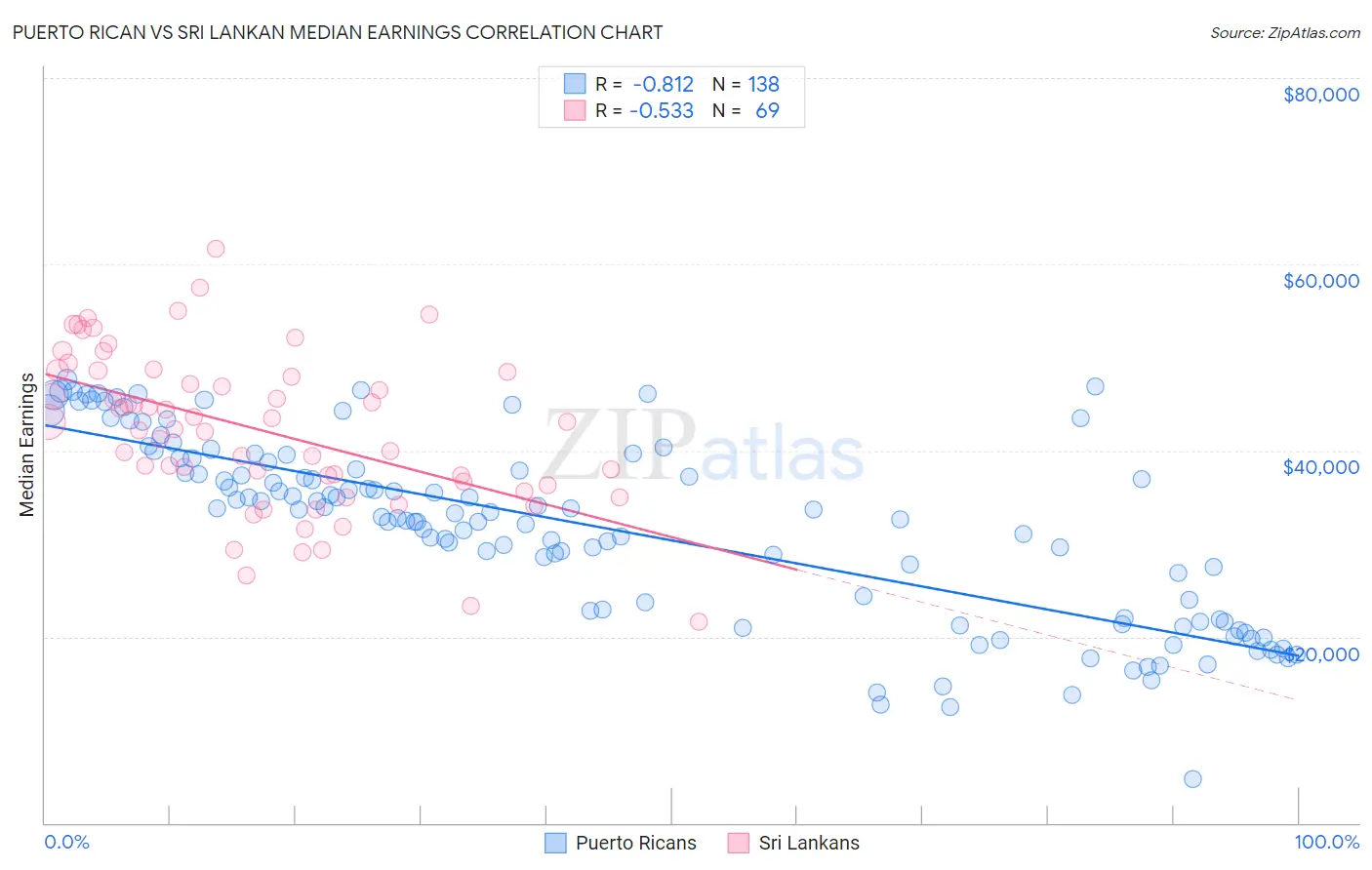 Puerto Rican vs Sri Lankan Median Earnings