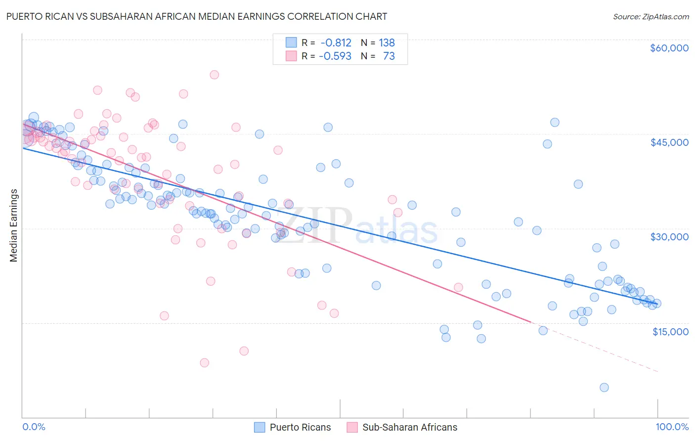Puerto Rican vs Subsaharan African Median Earnings