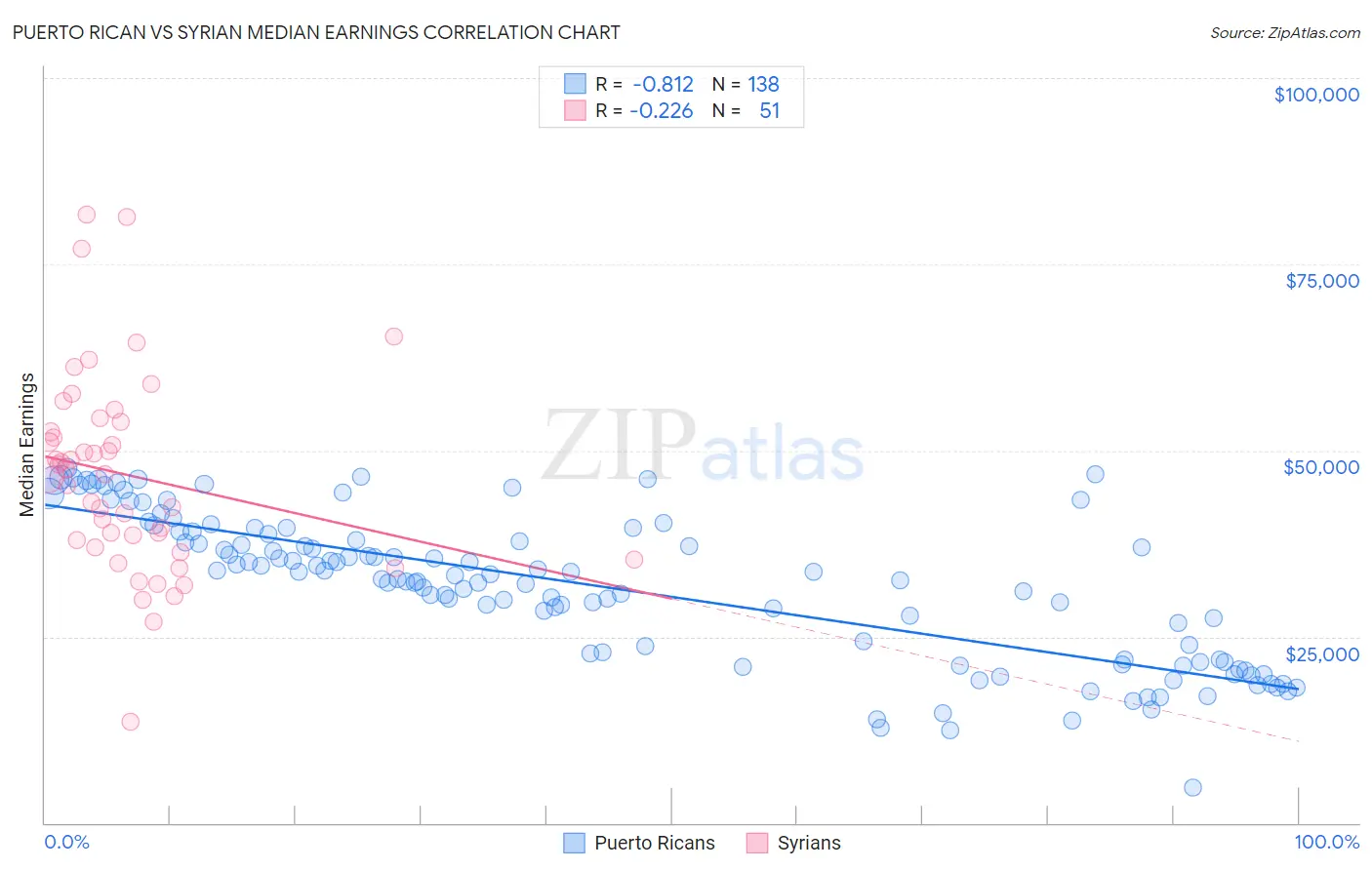 Puerto Rican vs Syrian Median Earnings