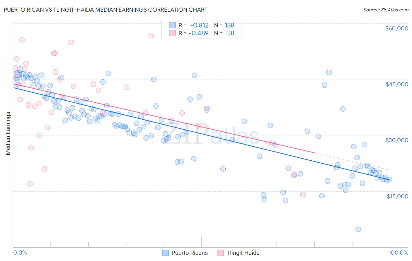 Puerto Rican vs Tlingit-Haida Median Earnings