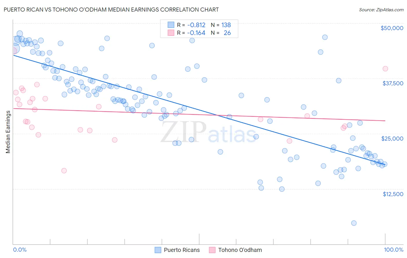 Puerto Rican vs Tohono O'odham Median Earnings