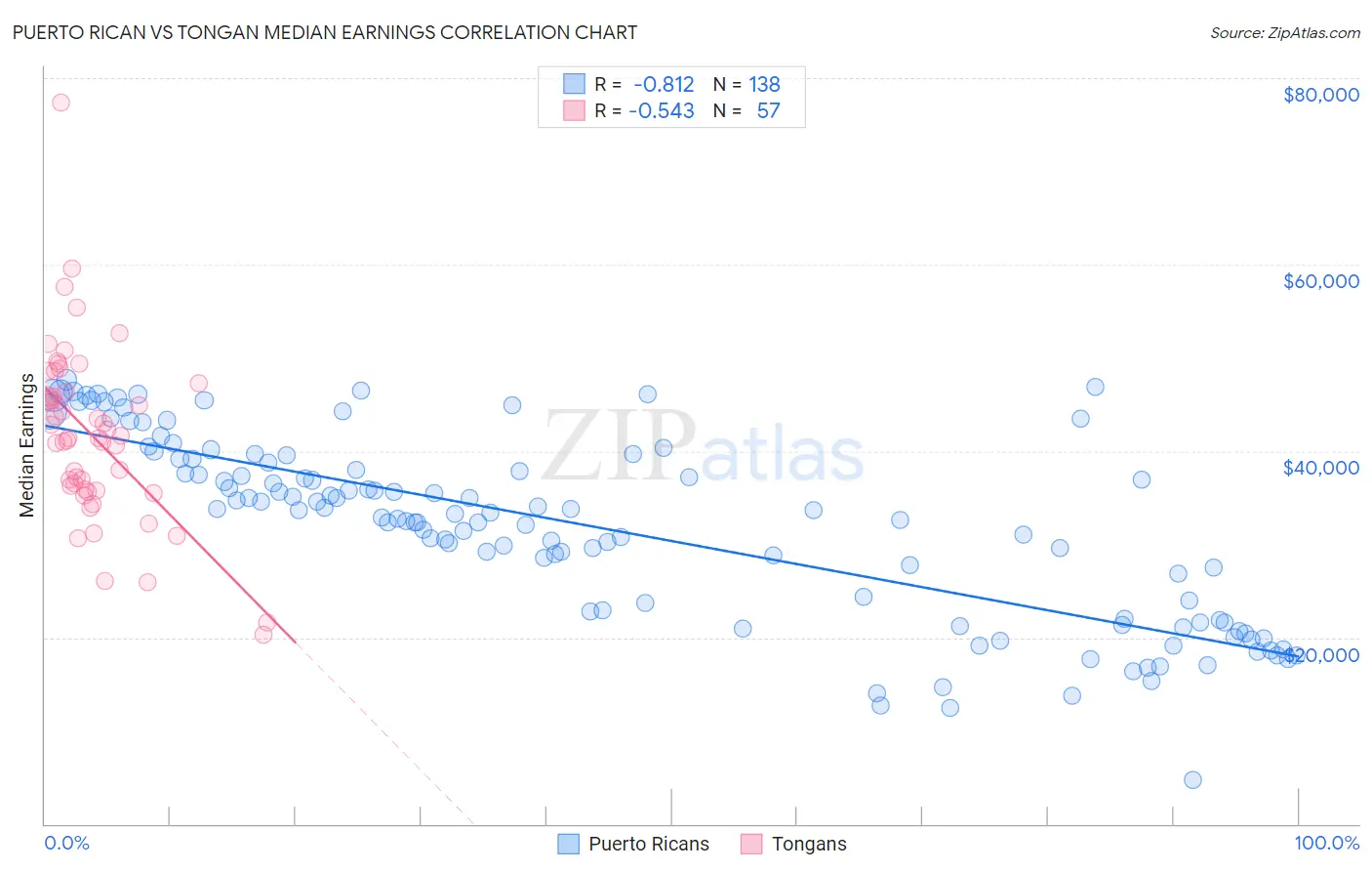 Puerto Rican vs Tongan Median Earnings