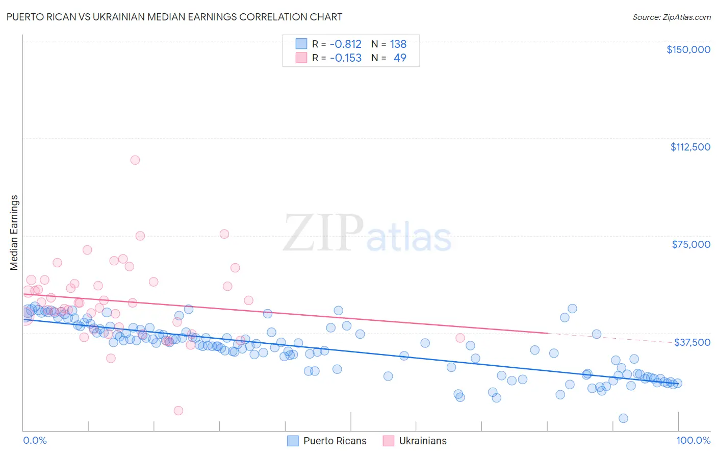 Puerto Rican vs Ukrainian Median Earnings