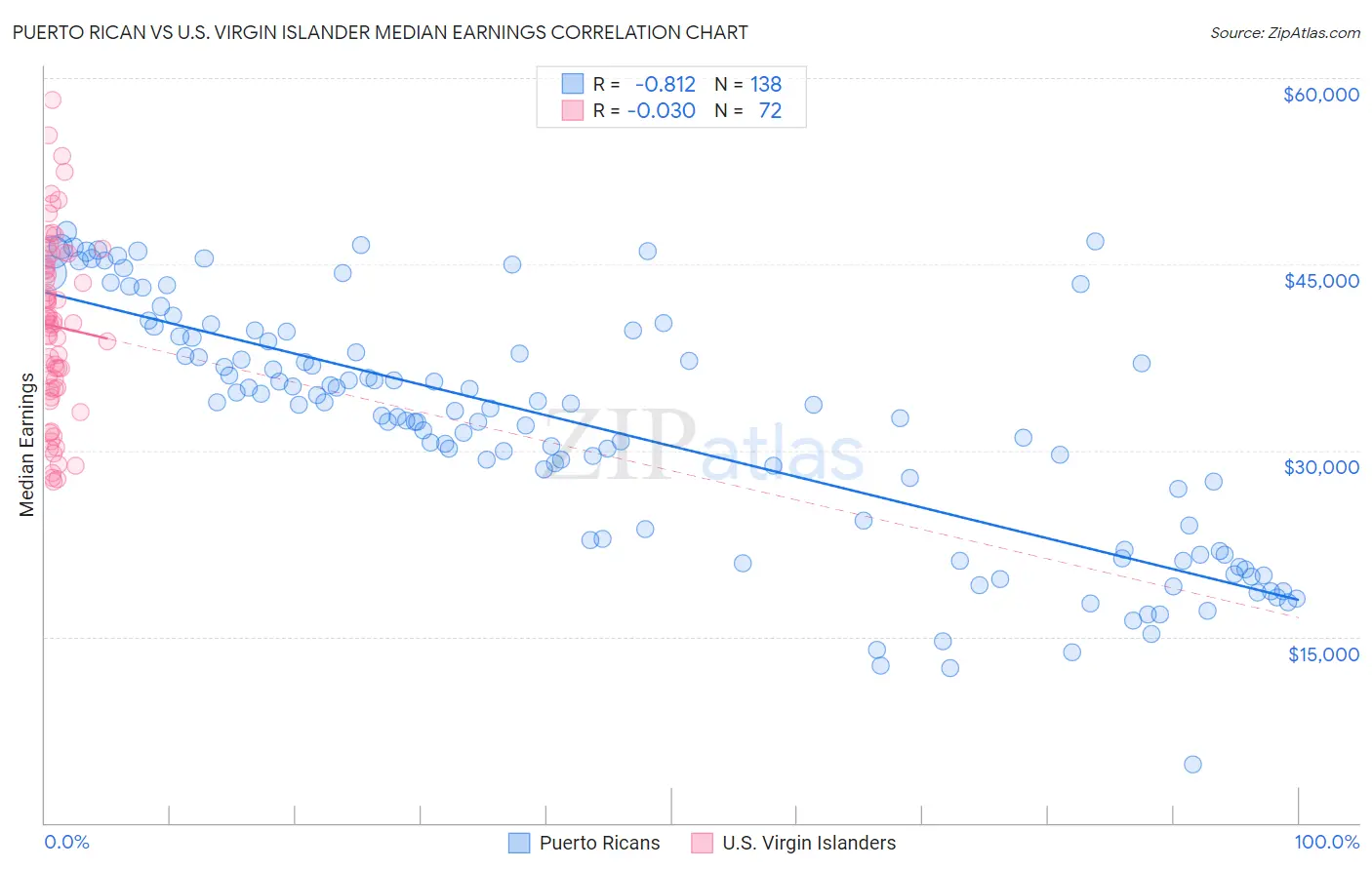 Puerto Rican vs U.S. Virgin Islander Median Earnings