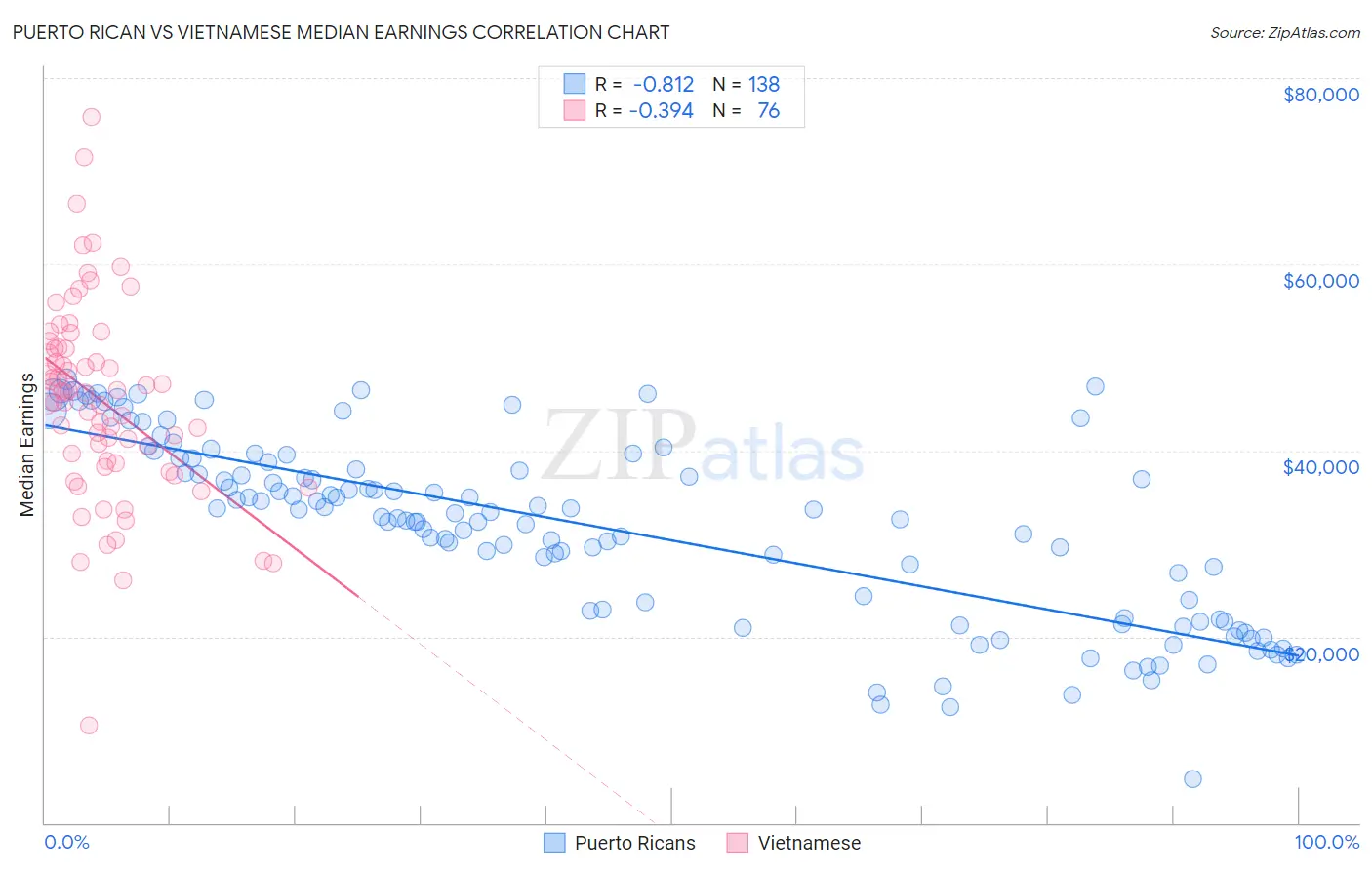 Puerto Rican vs Vietnamese Median Earnings