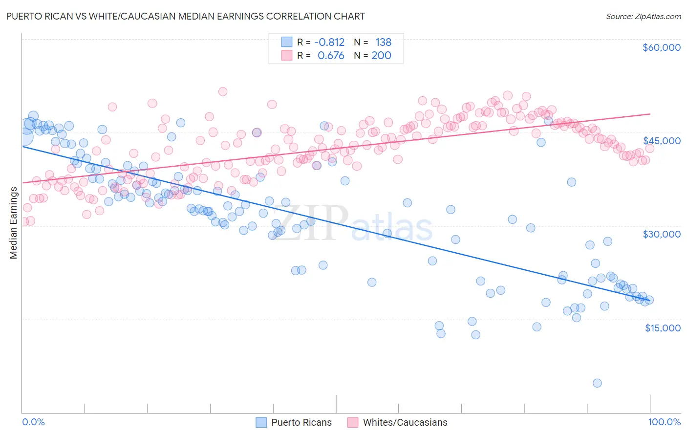 Puerto Rican vs White/Caucasian Median Earnings