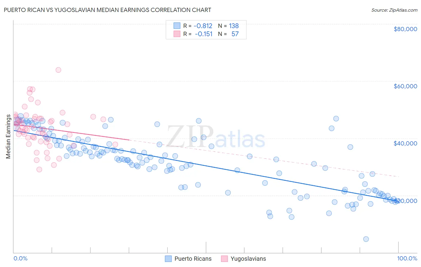 Puerto Rican vs Yugoslavian Median Earnings