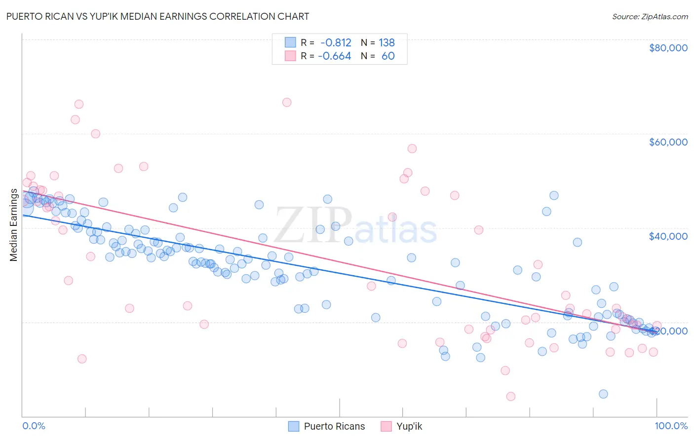 Puerto Rican vs Yup'ik Median Earnings