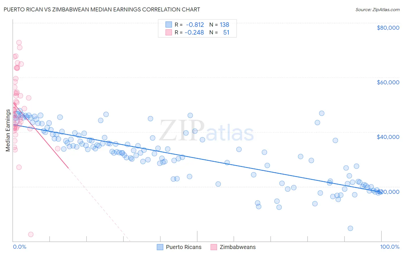 Puerto Rican vs Zimbabwean Median Earnings