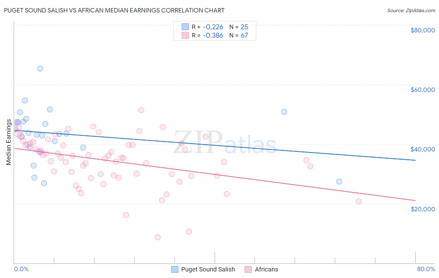 Puget Sound Salish vs African Median Earnings