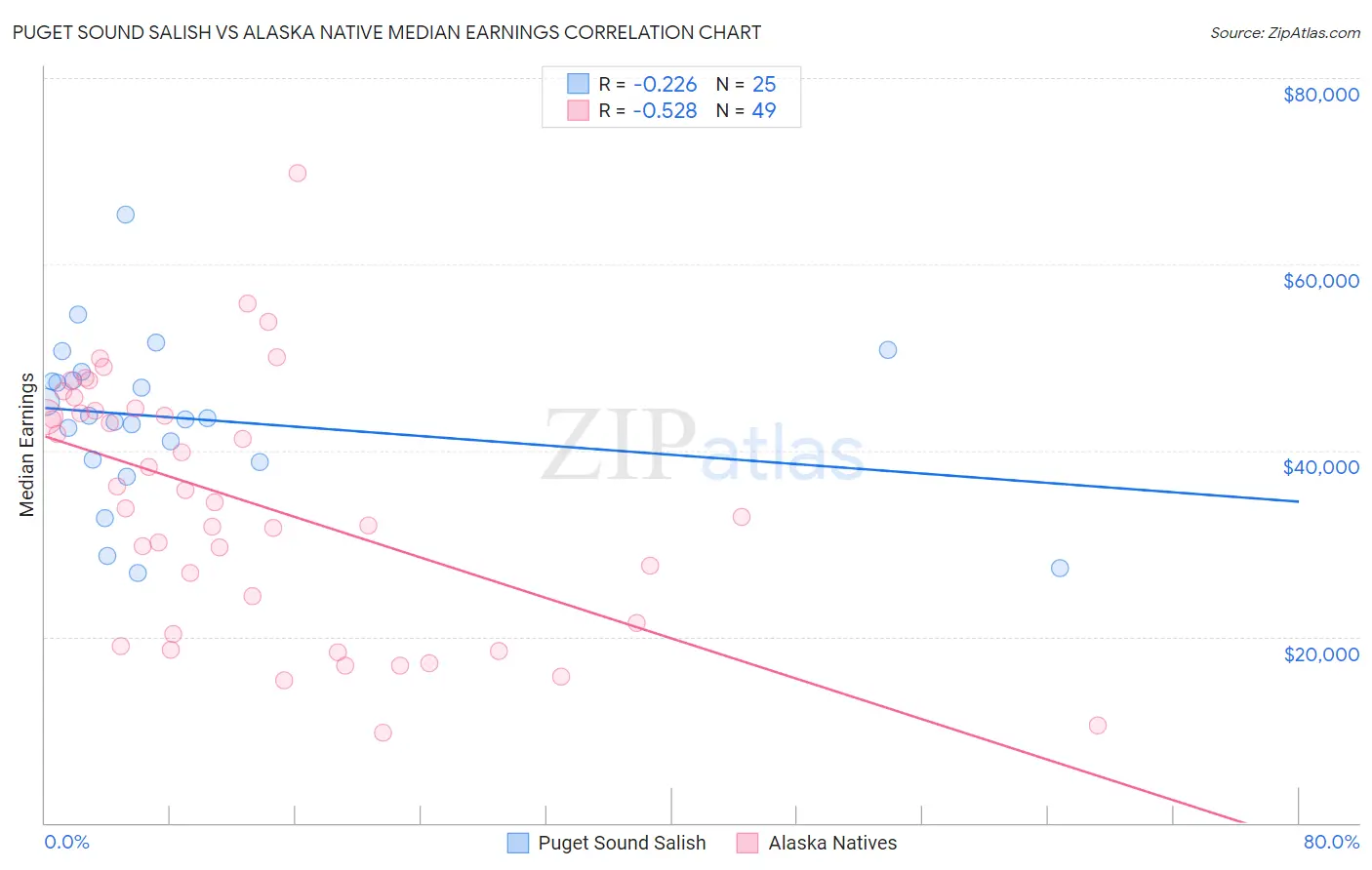 Puget Sound Salish vs Alaska Native Median Earnings